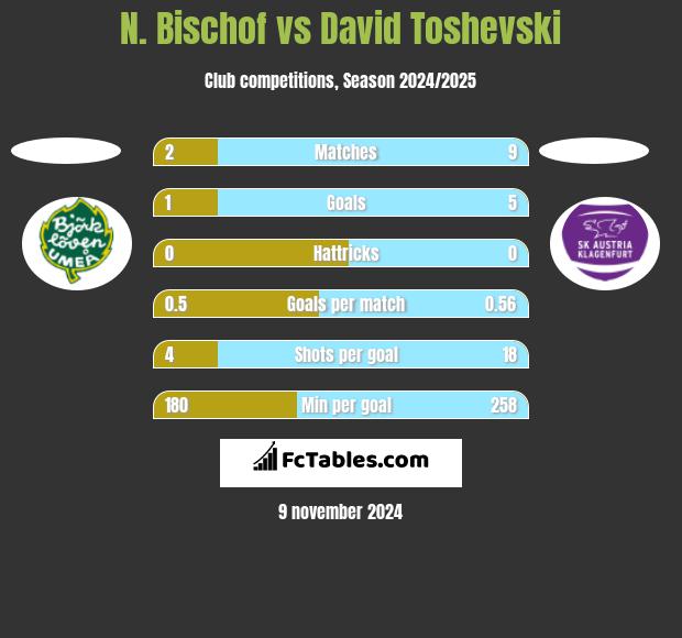 N. Bischof vs David Toshevski h2h player stats