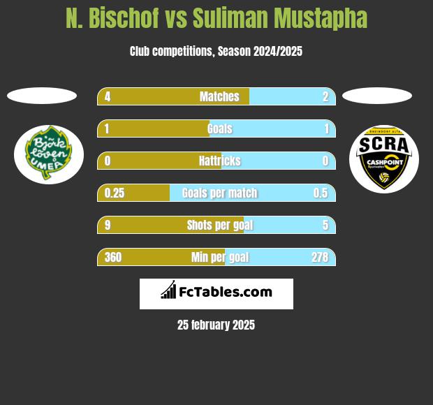 N. Bischof vs Suliman Mustapha h2h player stats