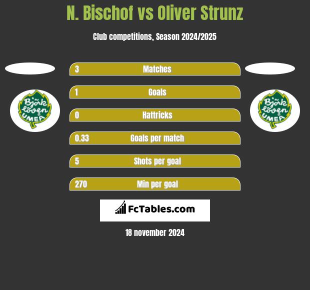 N. Bischof vs Oliver Strunz h2h player stats