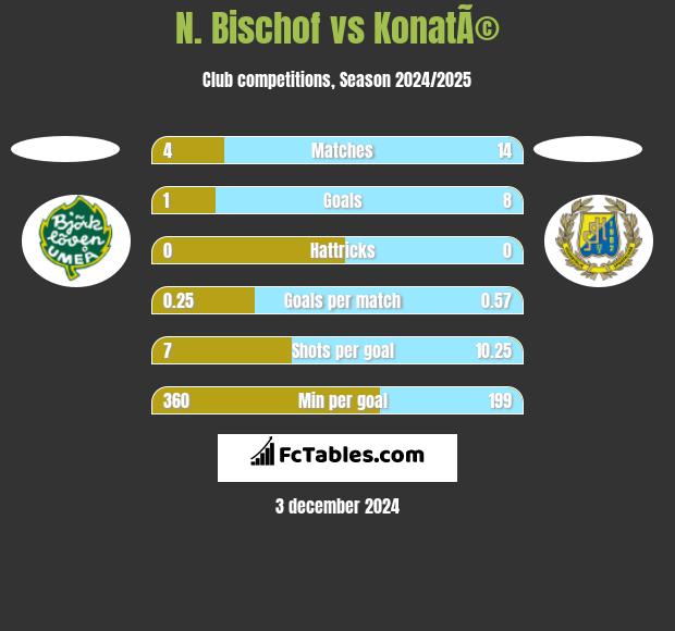 N. Bischof vs KonatÃ© h2h player stats