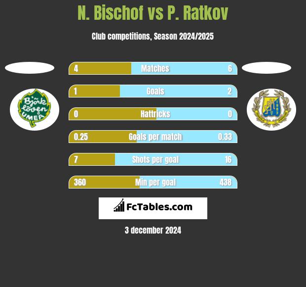 N. Bischof vs P. Ratkov h2h player stats