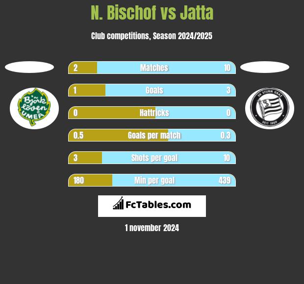 N. Bischof vs Jatta h2h player stats