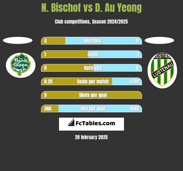 N. Bischof vs D. Au Yeong h2h player stats