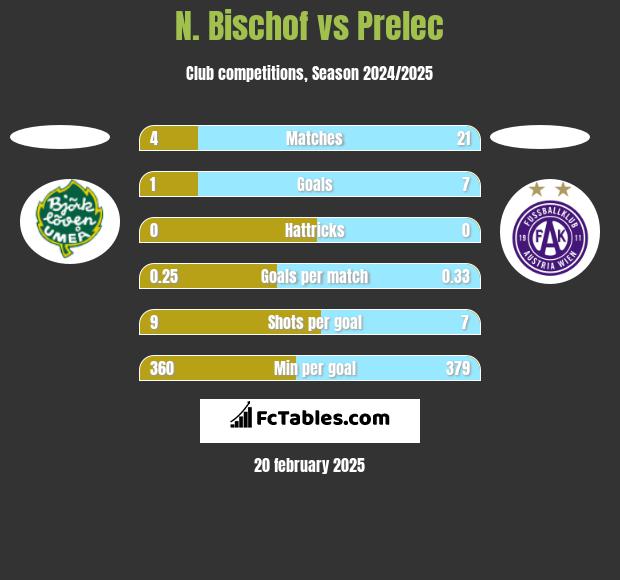 N. Bischof vs Prelec h2h player stats