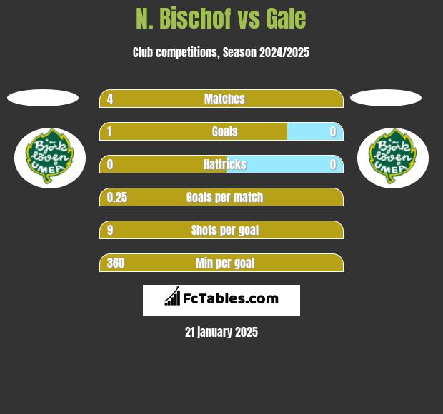 N. Bischof vs Gale h2h player stats