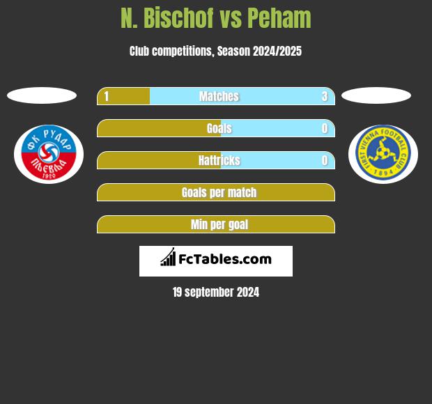 N. Bischof vs Peham h2h player stats