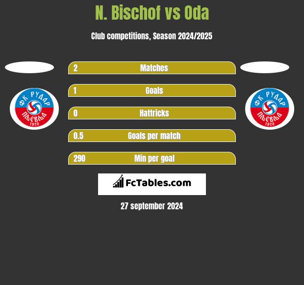 N. Bischof vs Oda h2h player stats