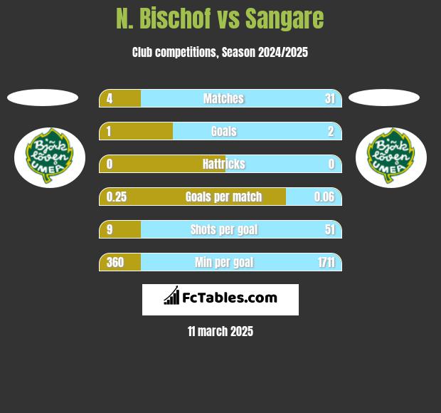 N. Bischof vs Sangare h2h player stats