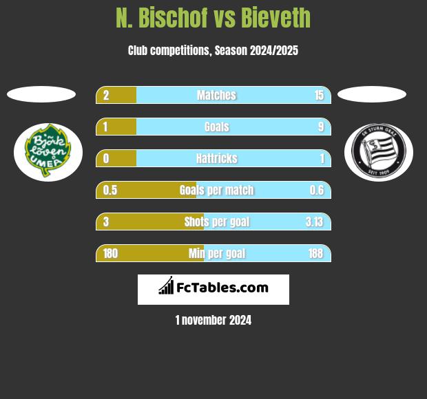 N. Bischof vs Bieveth h2h player stats