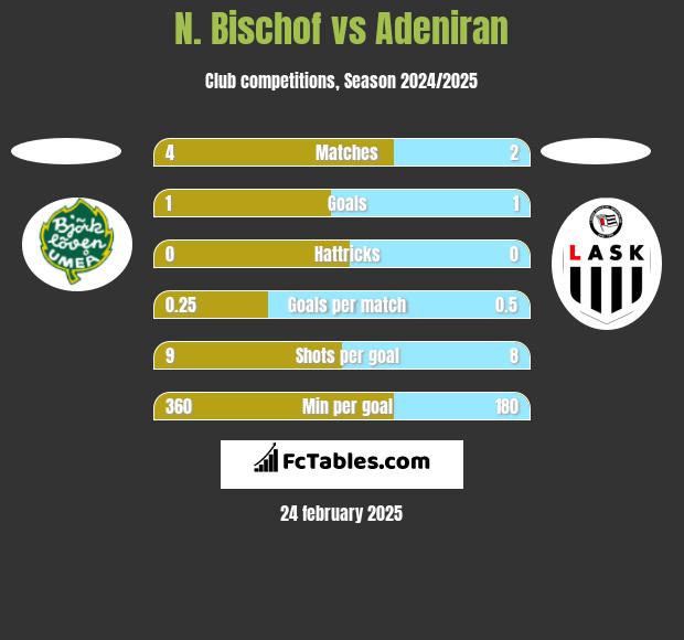 N. Bischof vs Adeniran h2h player stats