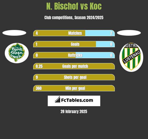 N. Bischof vs Koc h2h player stats