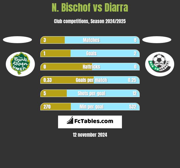 N. Bischof vs Diarra h2h player stats