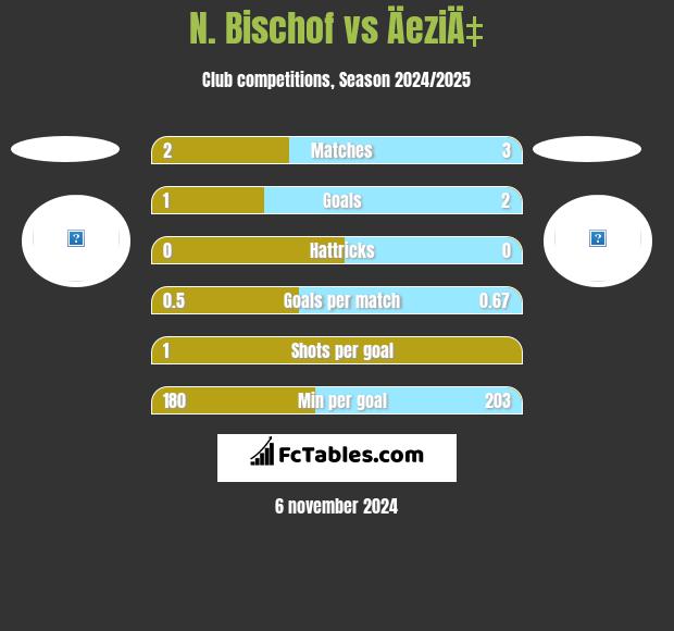 N. Bischof vs ÄeziÄ‡ h2h player stats