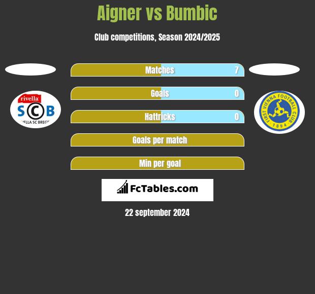 Aigner vs Bumbic h2h player stats