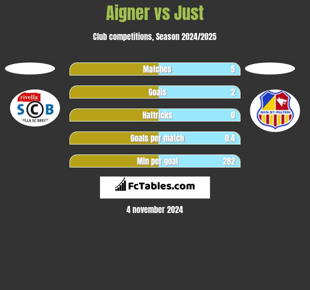 Aigner vs Just h2h player stats