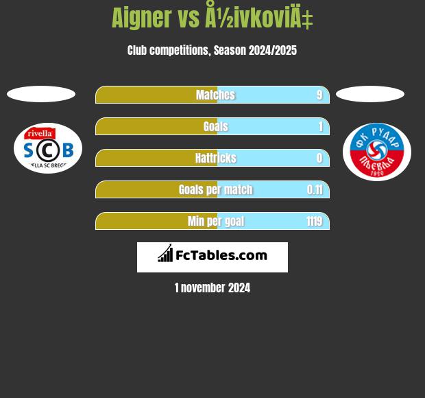 Aigner vs Å½ivkoviÄ‡ h2h player stats