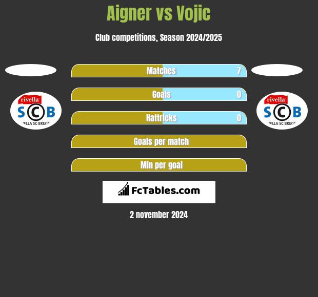 Aigner vs Vojic h2h player stats