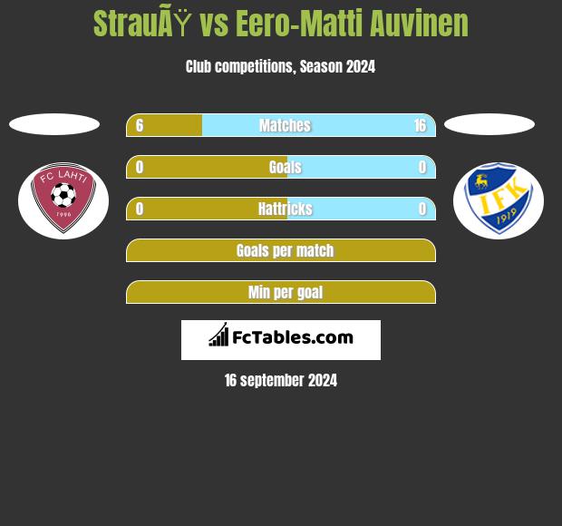 StrauÃŸ vs Eero-Matti Auvinen h2h player stats