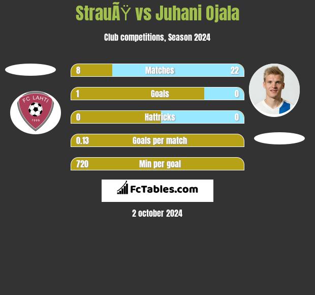 StrauÃŸ vs Juhani Ojala h2h player stats