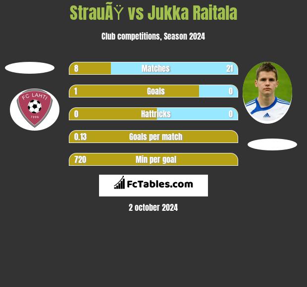 StrauÃŸ vs Jukka Raitala h2h player stats