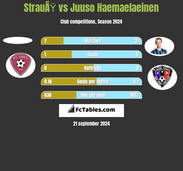 StrauÃŸ vs Juuso Haemaelaeinen h2h player stats