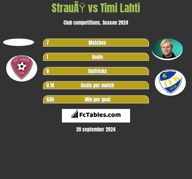 StrauÃŸ vs Timi Lahti h2h player stats