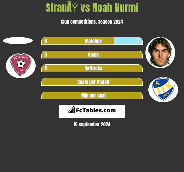 StrauÃŸ vs Noah Nurmi h2h player stats