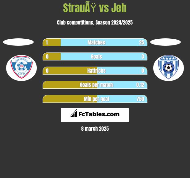 StrauÃŸ vs Jeh h2h player stats