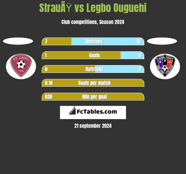 StrauÃŸ vs Legbo Ouguehi h2h player stats