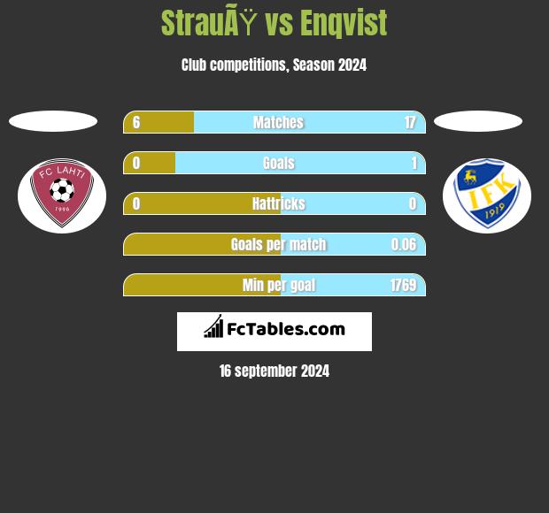 StrauÃŸ vs Enqvist h2h player stats