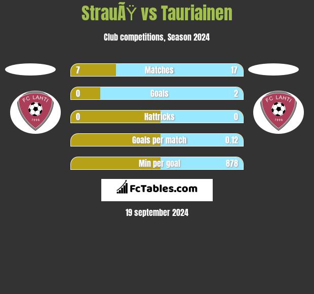 StrauÃŸ vs Tauriainen h2h player stats