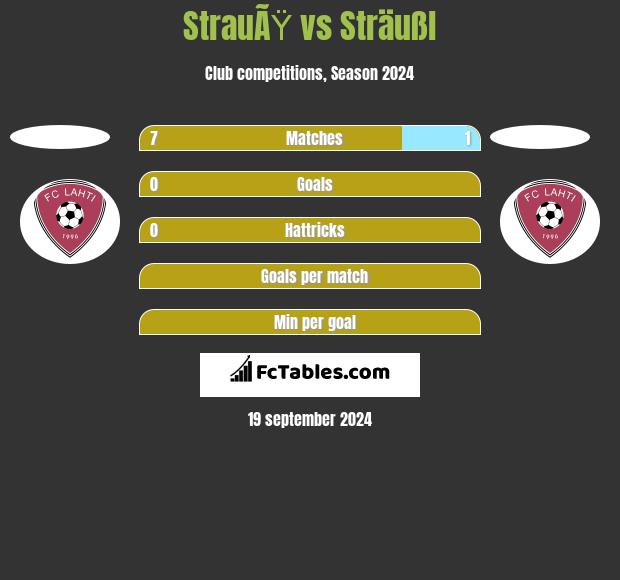 StrauÃŸ vs Sträußl h2h player stats