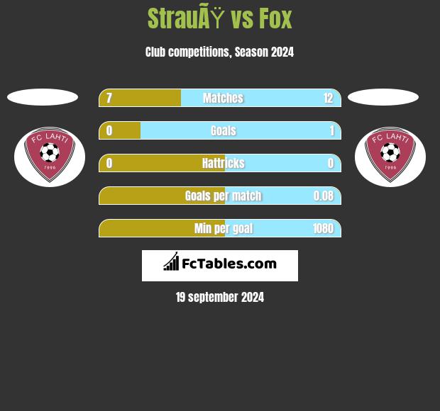 StrauÃŸ vs Fox h2h player stats