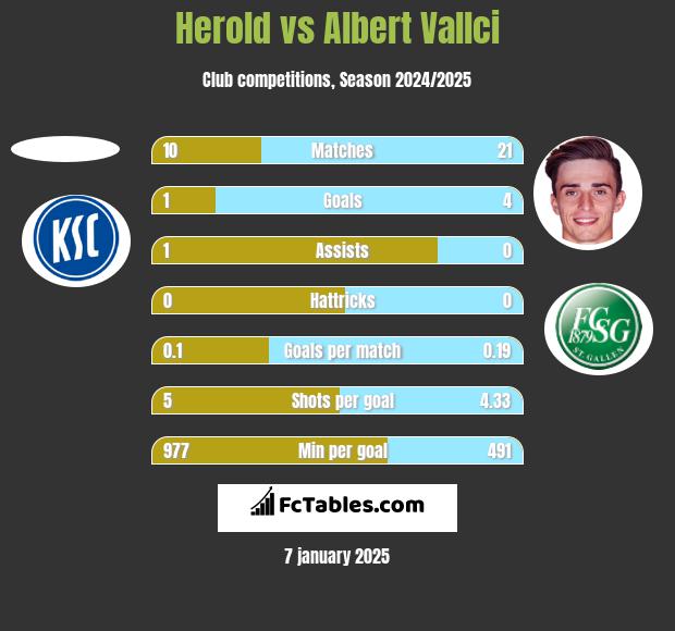 Herold vs Albert Vallci h2h player stats