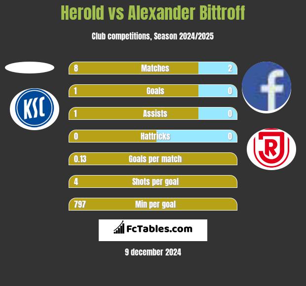 Herold vs Alexander Bittroff h2h player stats