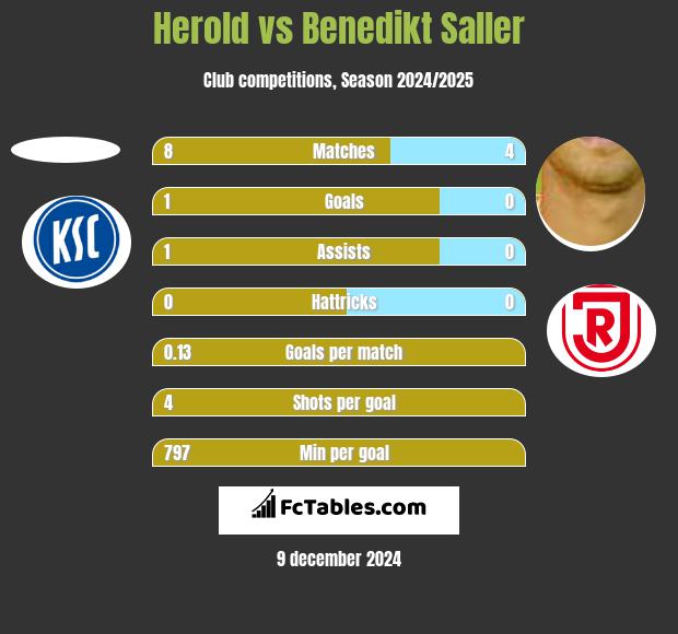 Herold vs Benedikt Saller h2h player stats