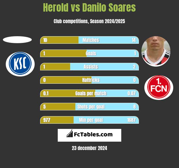 Herold vs Danilo Soares h2h player stats