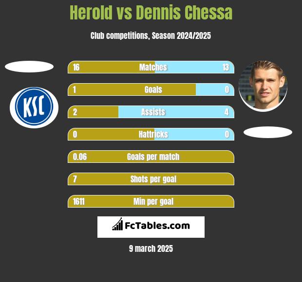 Herold vs Dennis Chessa h2h player stats