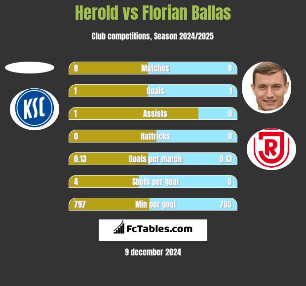 Herold vs Florian Ballas h2h player stats