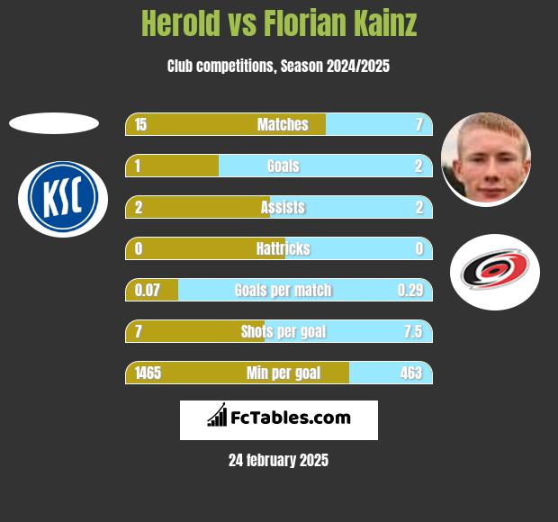 Herold vs Florian Kainz h2h player stats