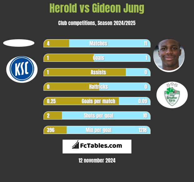 Herold vs Gideon Jung h2h player stats