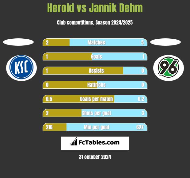 Herold vs Jannik Dehm h2h player stats