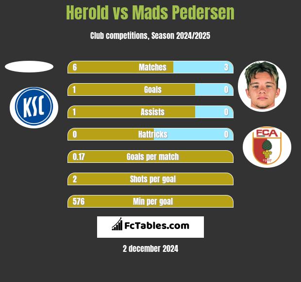 Herold vs Mads Pedersen h2h player stats