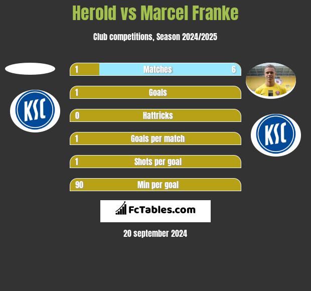 Herold vs Marcel Franke h2h player stats