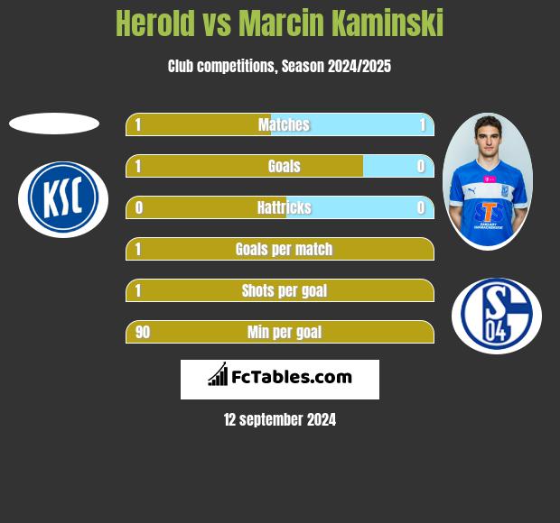 Herold vs Marcin Kamiński h2h player stats