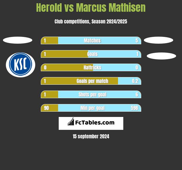 Herold vs Marcus Mathisen h2h player stats