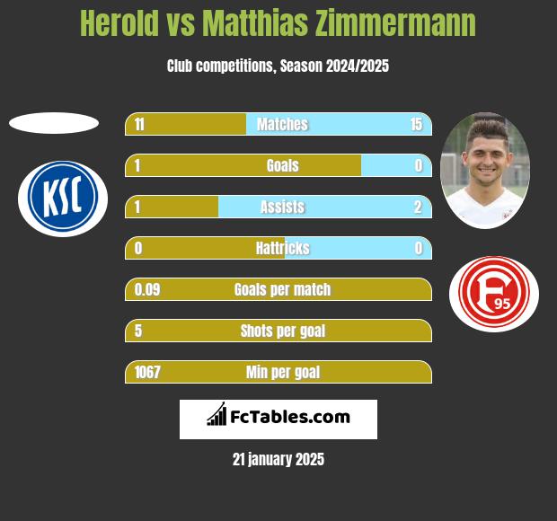 Herold vs Matthias Zimmermann h2h player stats