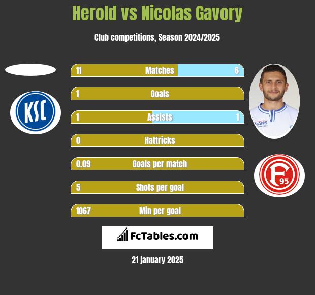 Herold vs Nicolas Gavory h2h player stats