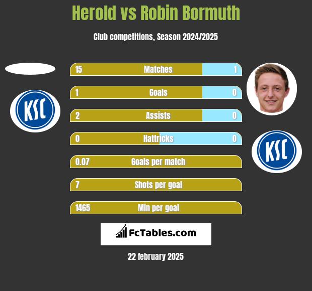 Herold vs Robin Bormuth h2h player stats