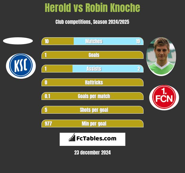 Herold vs Robin Knoche h2h player stats